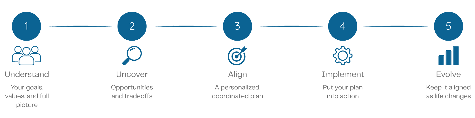 Tandem Five Step Process
